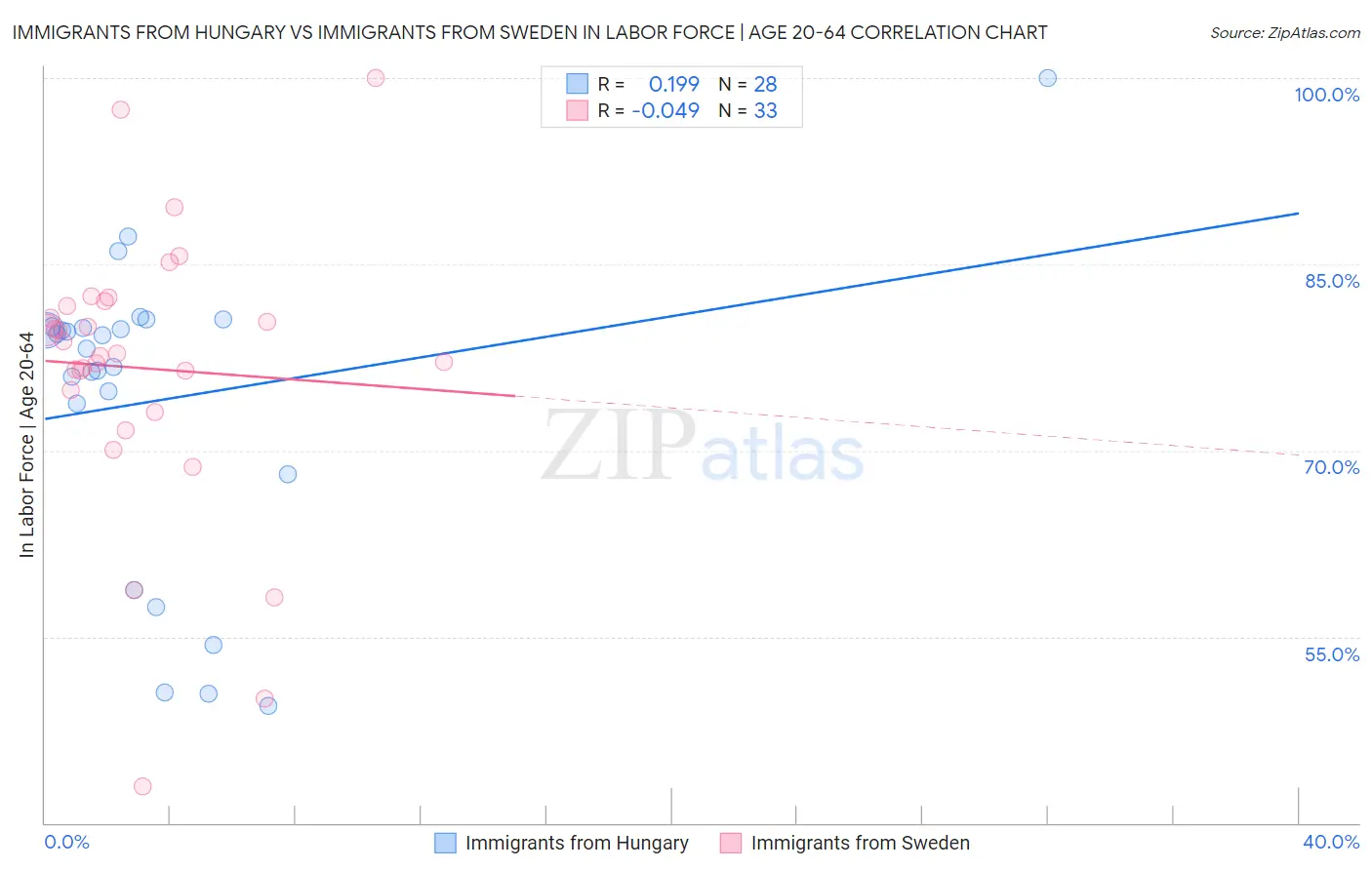Immigrants from Hungary vs Immigrants from Sweden In Labor Force | Age 20-64