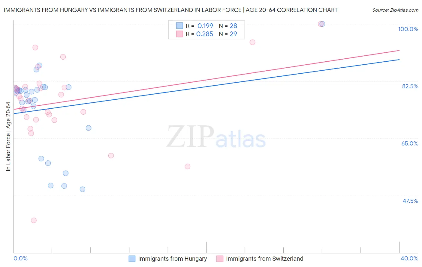 Immigrants from Hungary vs Immigrants from Switzerland In Labor Force | Age 20-64