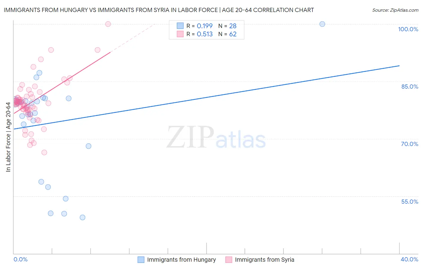 Immigrants from Hungary vs Immigrants from Syria In Labor Force | Age 20-64