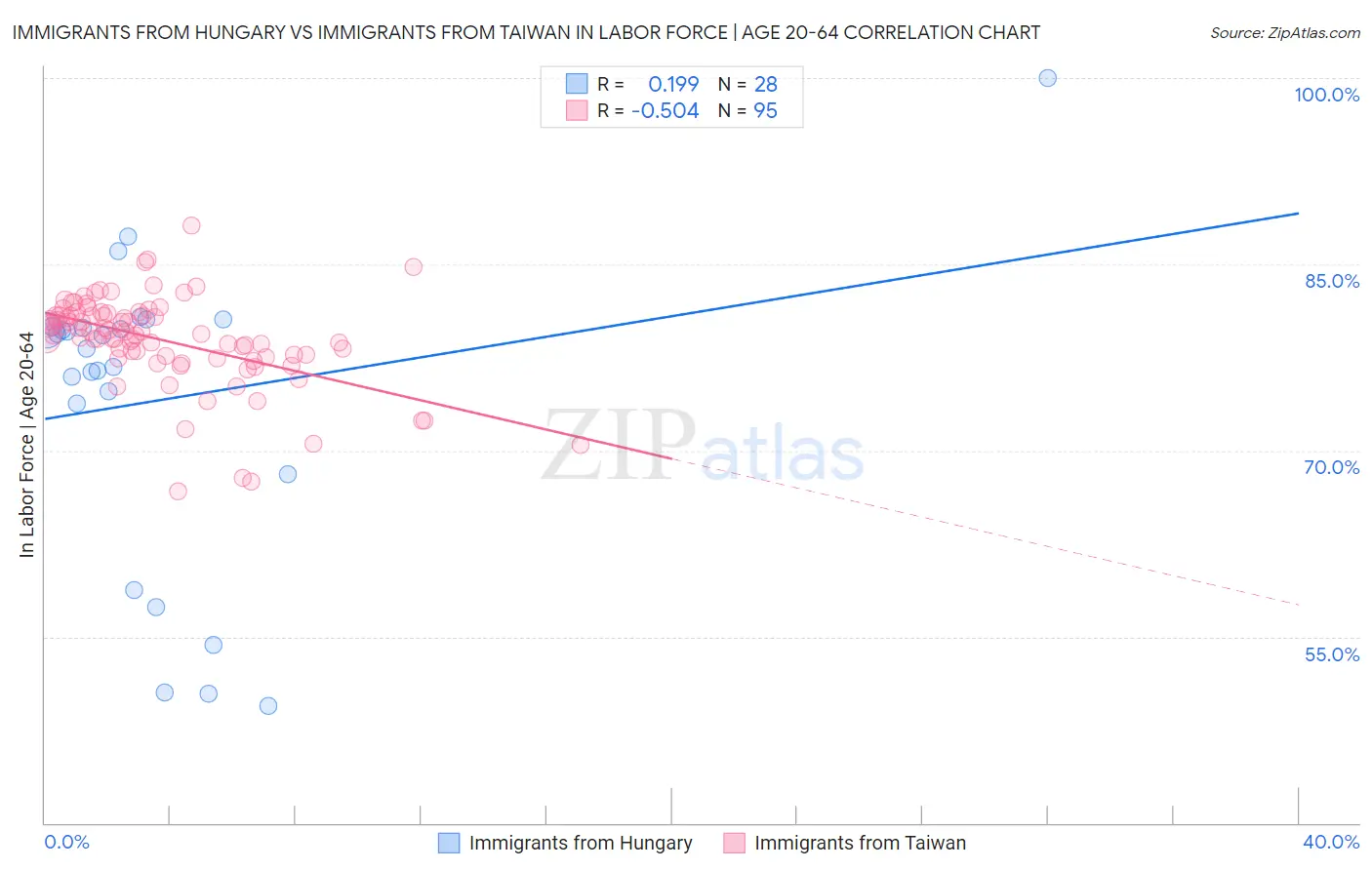 Immigrants from Hungary vs Immigrants from Taiwan In Labor Force | Age 20-64