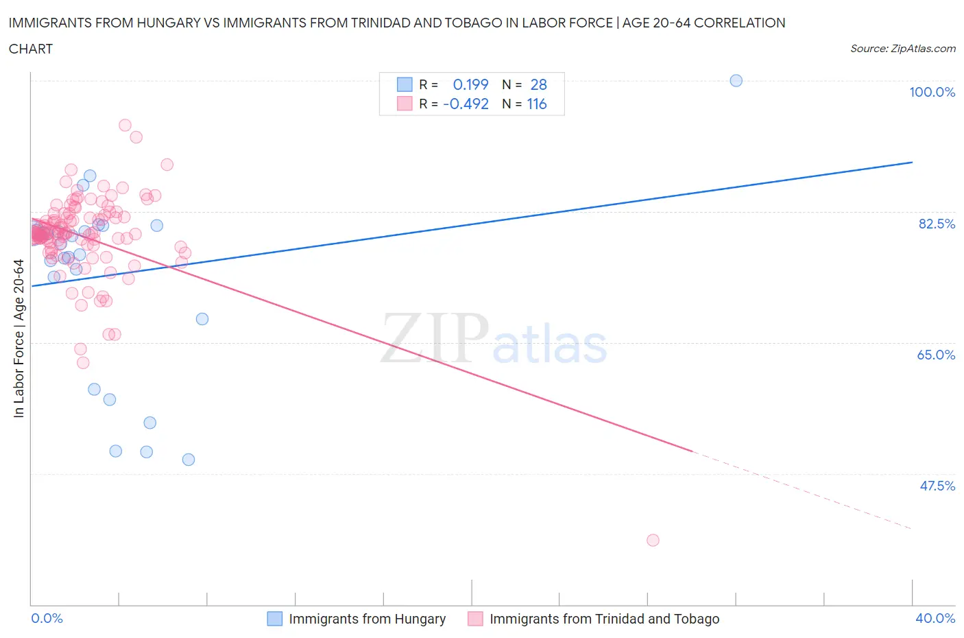 Immigrants from Hungary vs Immigrants from Trinidad and Tobago In Labor Force | Age 20-64