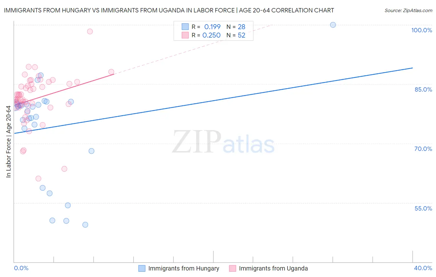 Immigrants from Hungary vs Immigrants from Uganda In Labor Force | Age 20-64
