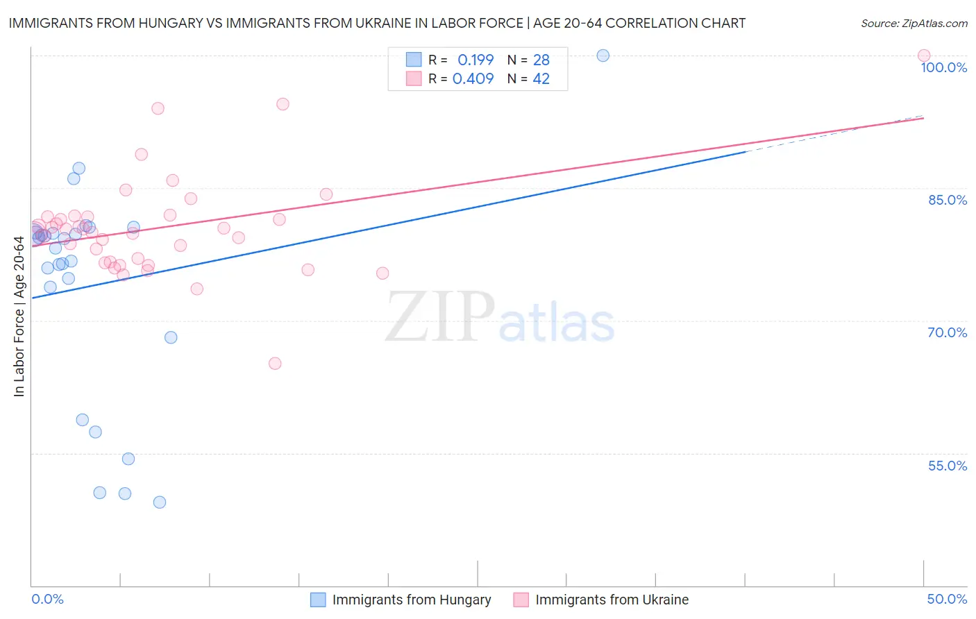 Immigrants from Hungary vs Immigrants from Ukraine In Labor Force | Age 20-64