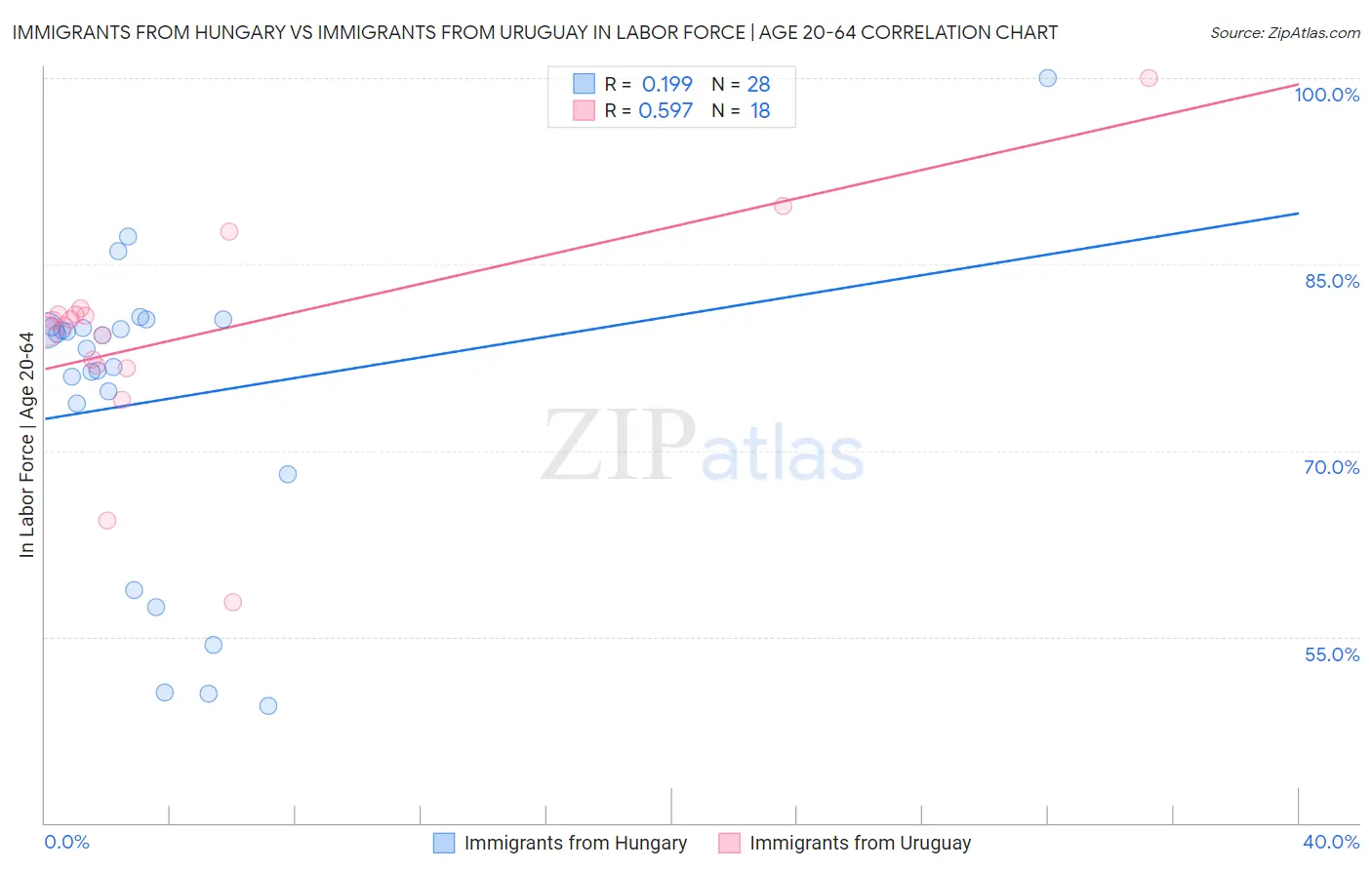 Immigrants from Hungary vs Immigrants from Uruguay In Labor Force | Age 20-64