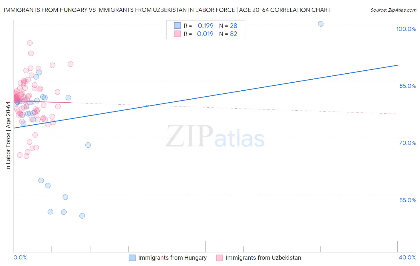 Immigrants from Hungary vs Immigrants from Uzbekistan In Labor Force | Age 20-64