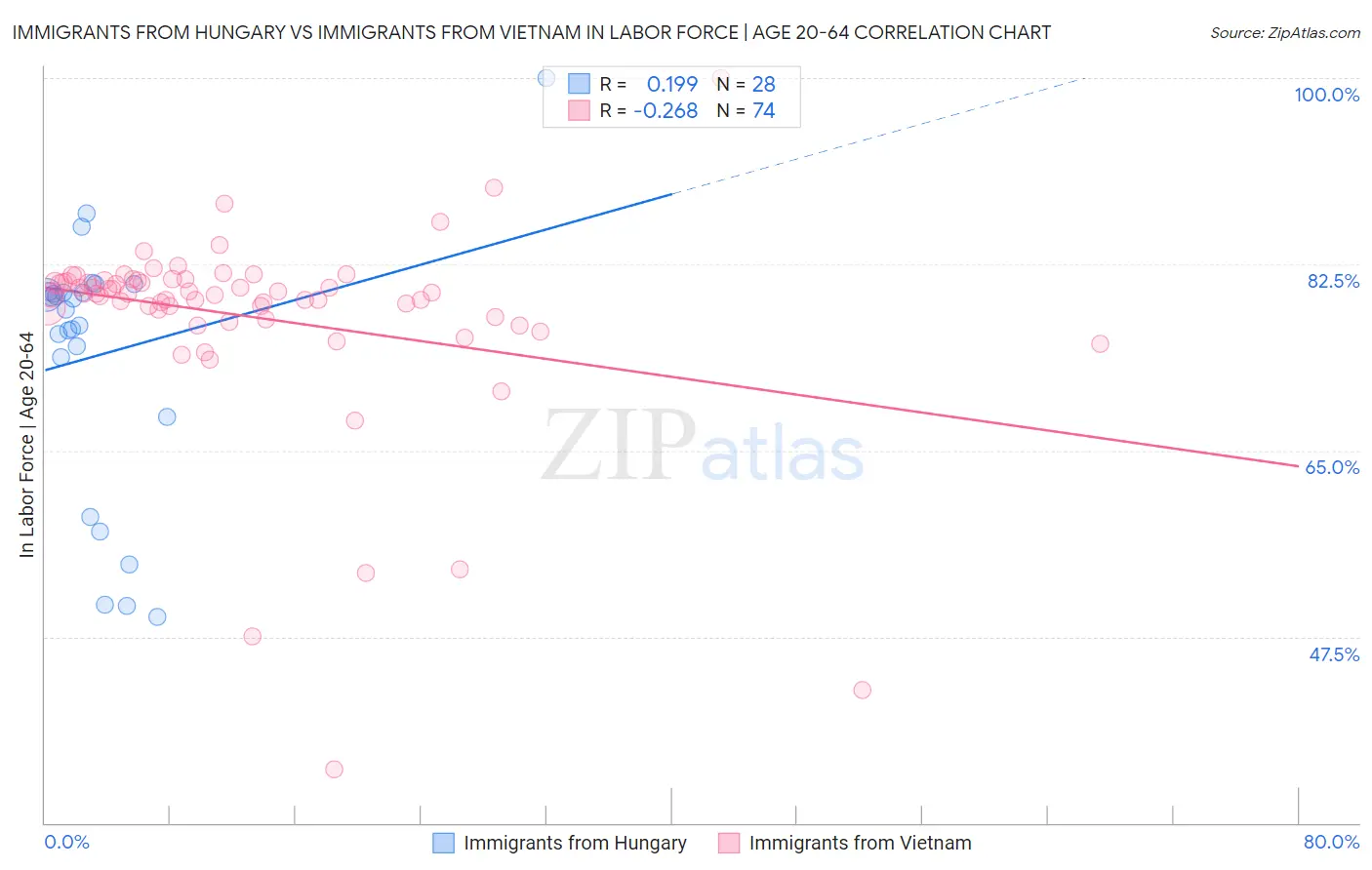 Immigrants from Hungary vs Immigrants from Vietnam In Labor Force | Age 20-64