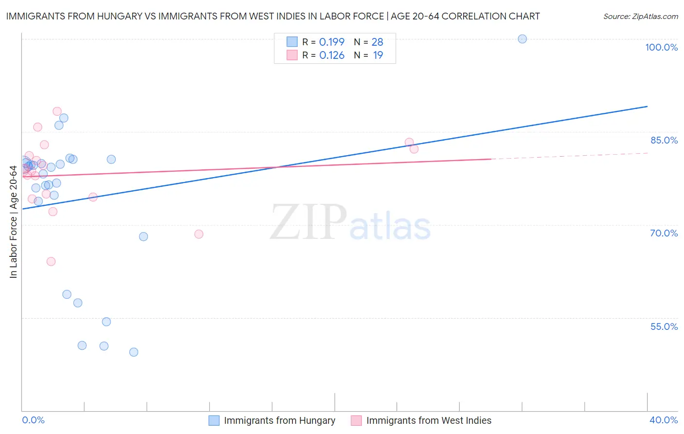 Immigrants from Hungary vs Immigrants from West Indies In Labor Force | Age 20-64