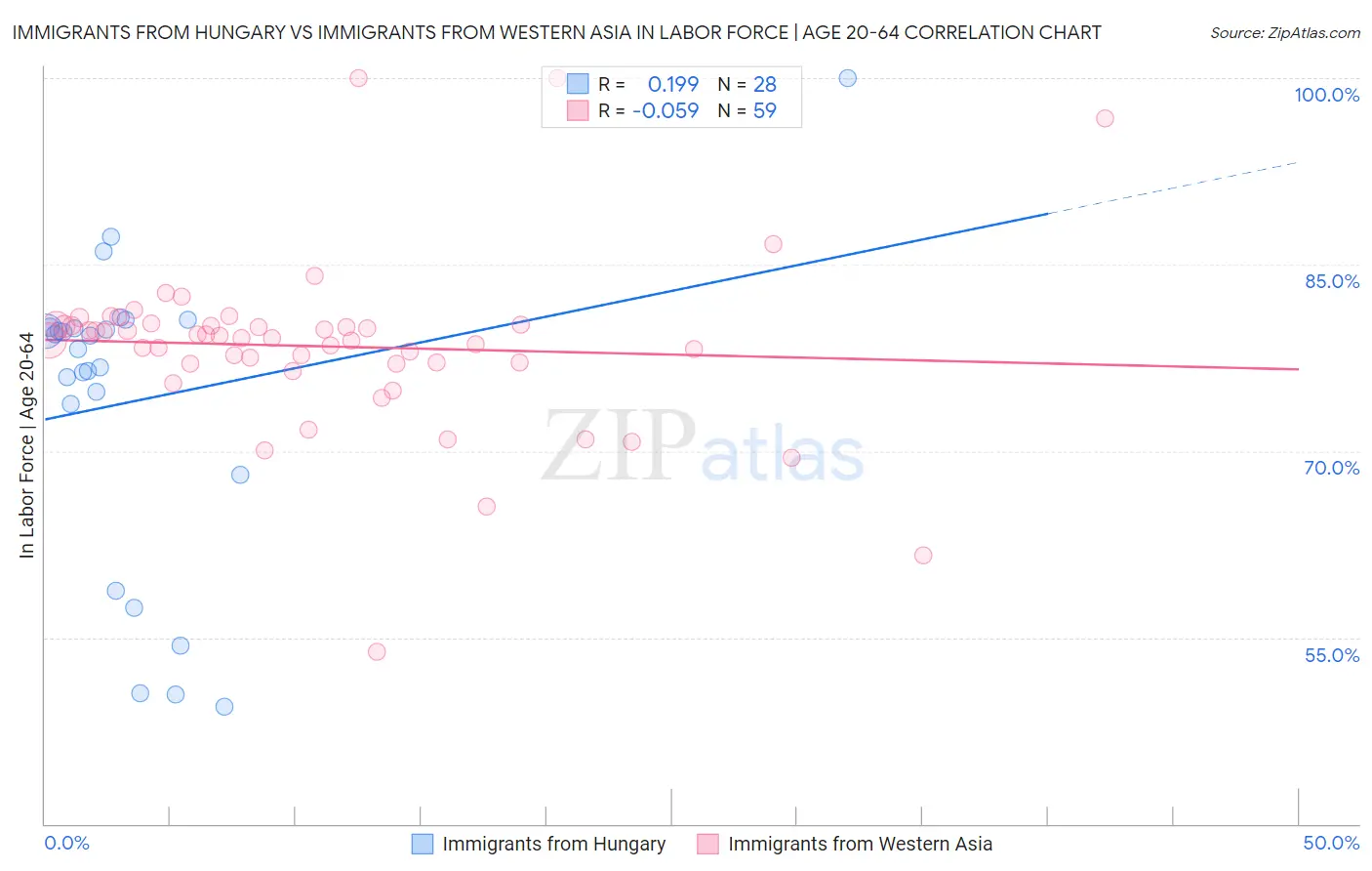 Immigrants from Hungary vs Immigrants from Western Asia In Labor Force | Age 20-64