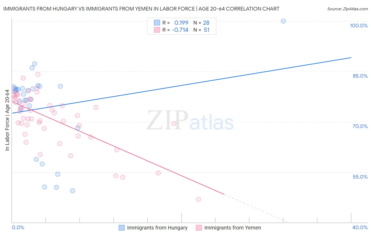 Immigrants from Hungary vs Immigrants from Yemen In Labor Force | Age 20-64
