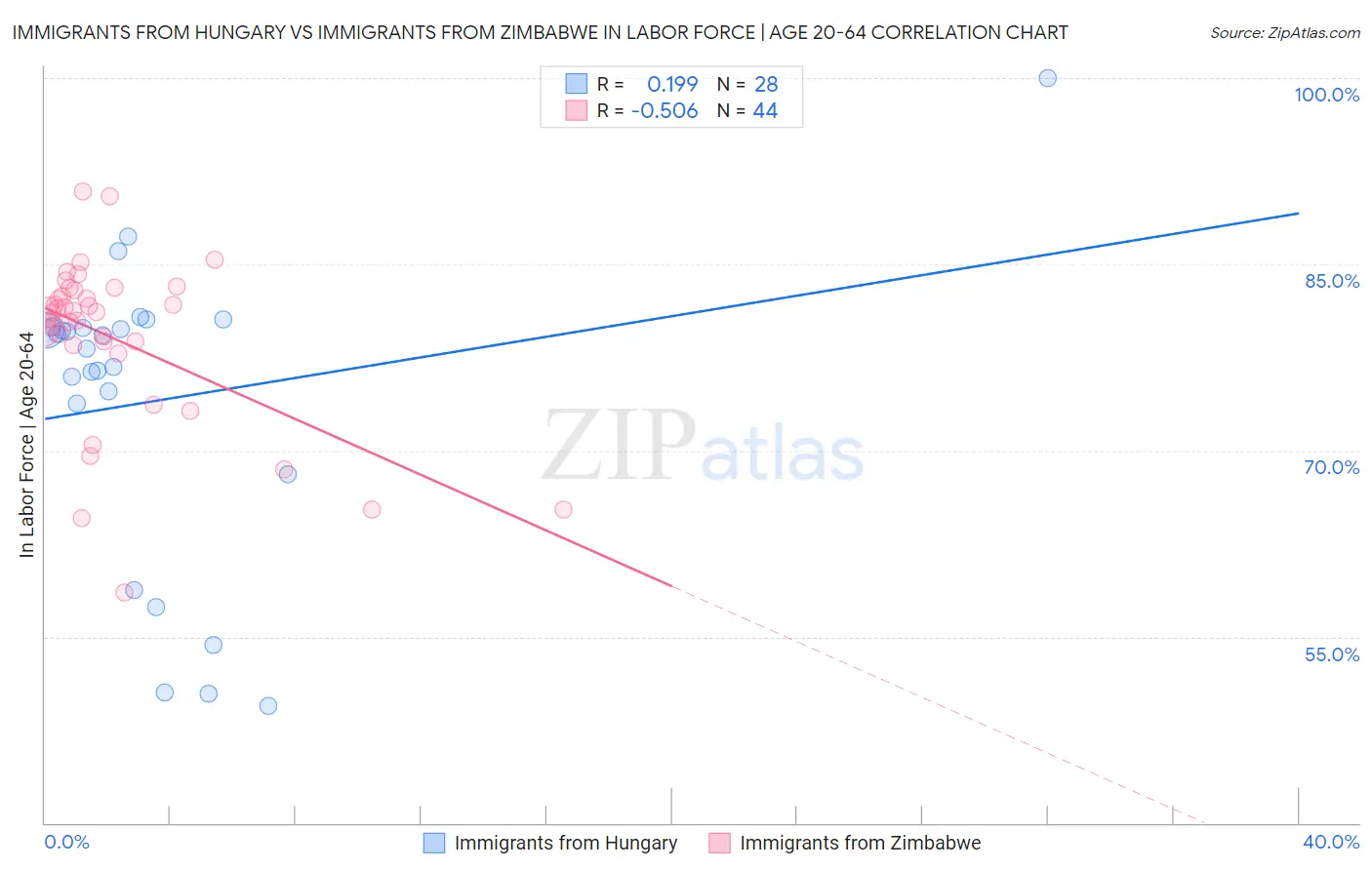 Immigrants from Hungary vs Immigrants from Zimbabwe In Labor Force | Age 20-64