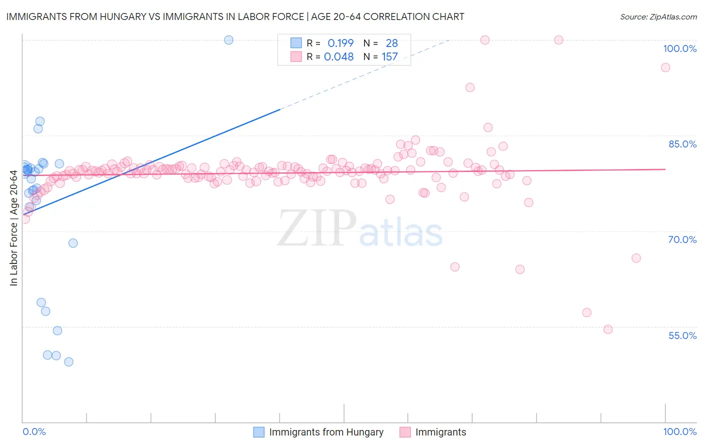 Immigrants from Hungary vs Immigrants In Labor Force | Age 20-64