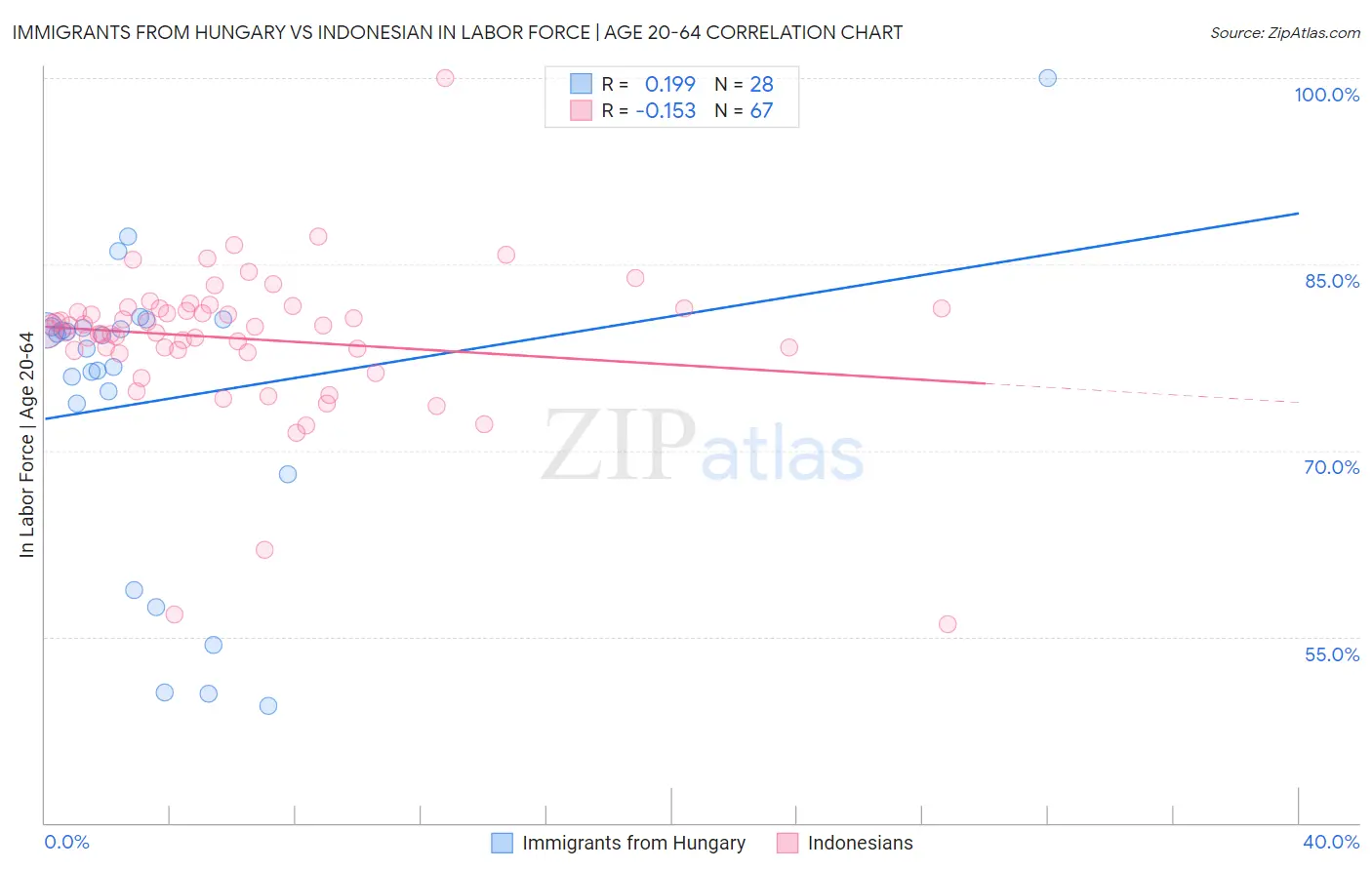 Immigrants from Hungary vs Indonesian In Labor Force | Age 20-64
