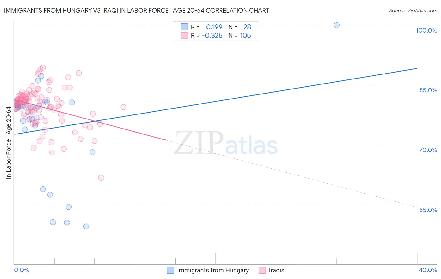 Immigrants from Hungary vs Iraqi In Labor Force | Age 20-64