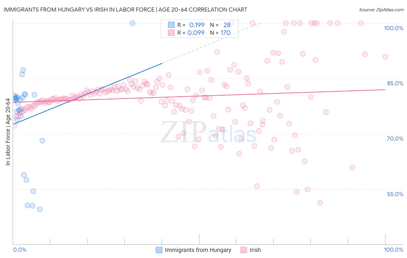 Immigrants from Hungary vs Irish In Labor Force | Age 20-64