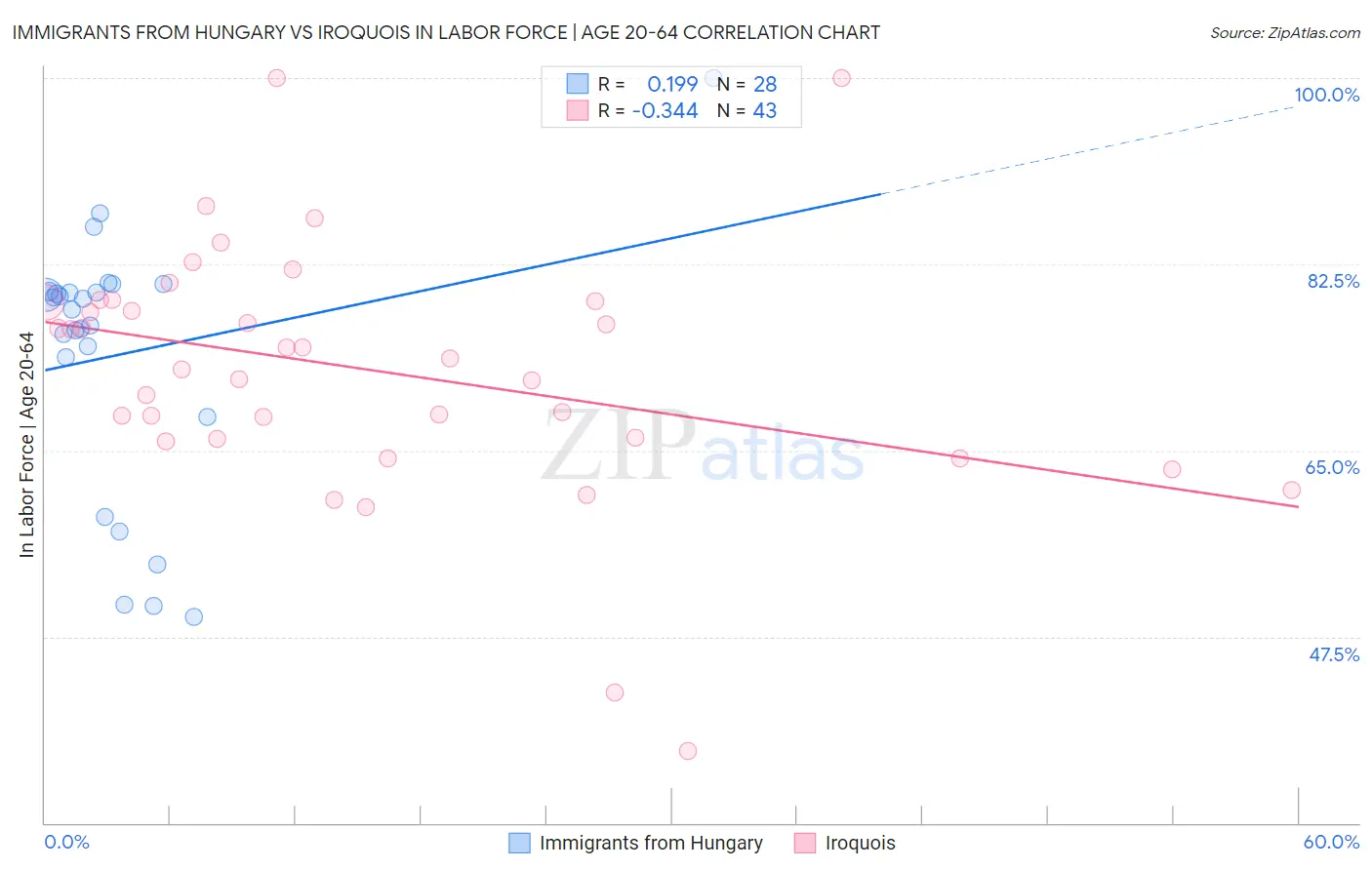 Immigrants from Hungary vs Iroquois In Labor Force | Age 20-64