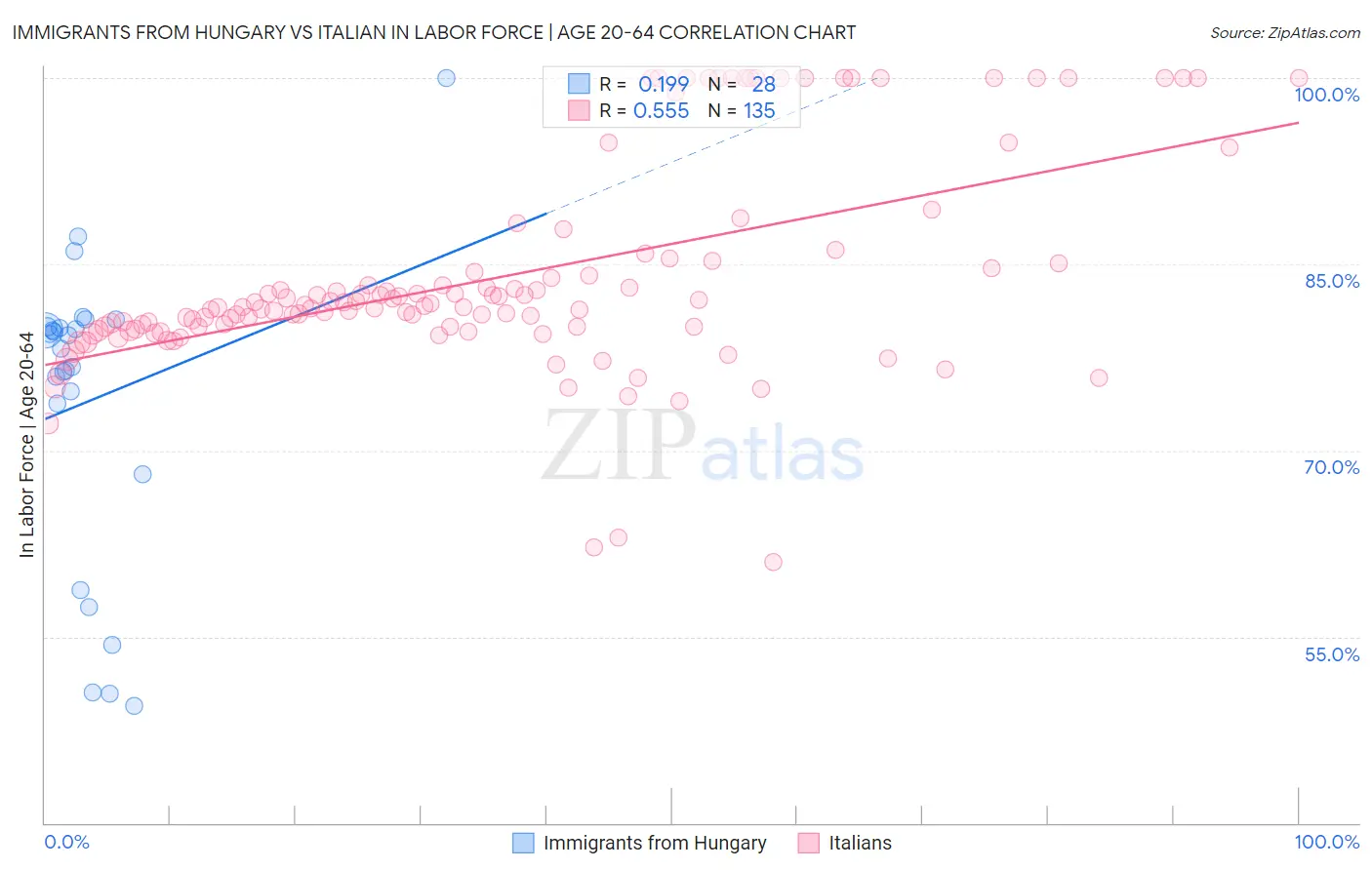 Immigrants from Hungary vs Italian In Labor Force | Age 20-64