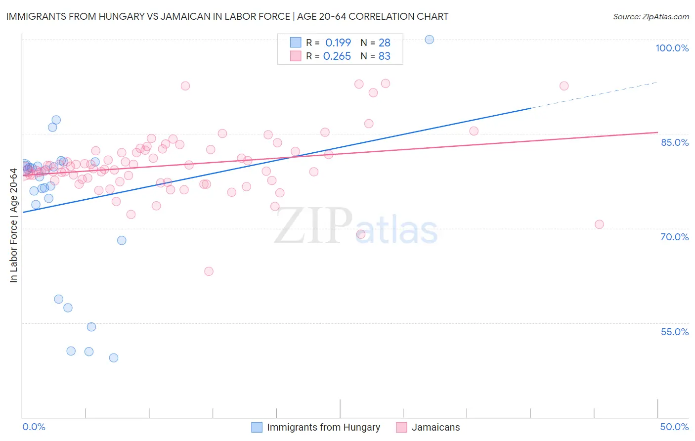 Immigrants from Hungary vs Jamaican In Labor Force | Age 20-64