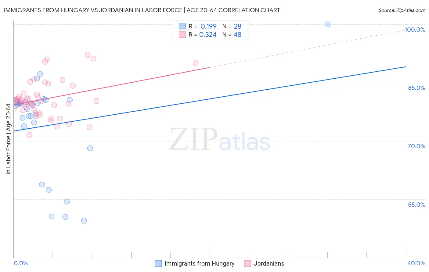 Immigrants from Hungary vs Jordanian In Labor Force | Age 20-64