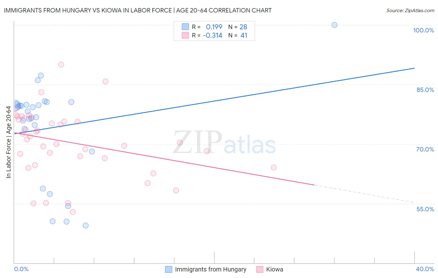 Immigrants from Hungary vs Kiowa In Labor Force | Age 20-64