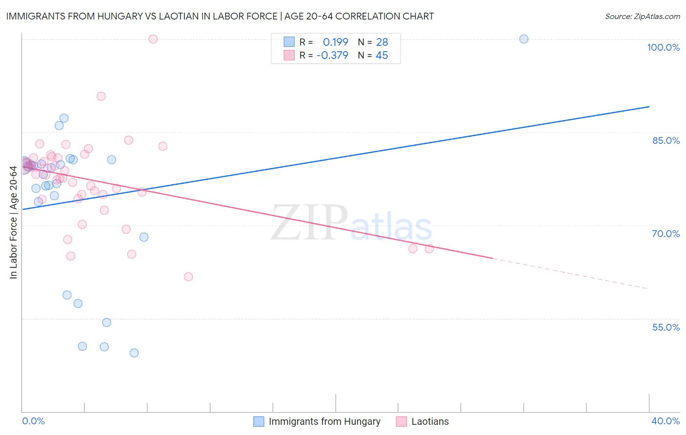 Immigrants from Hungary vs Laotian In Labor Force | Age 20-64
