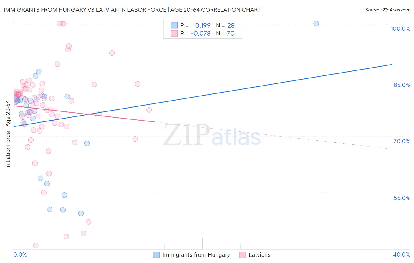 Immigrants from Hungary vs Latvian In Labor Force | Age 20-64