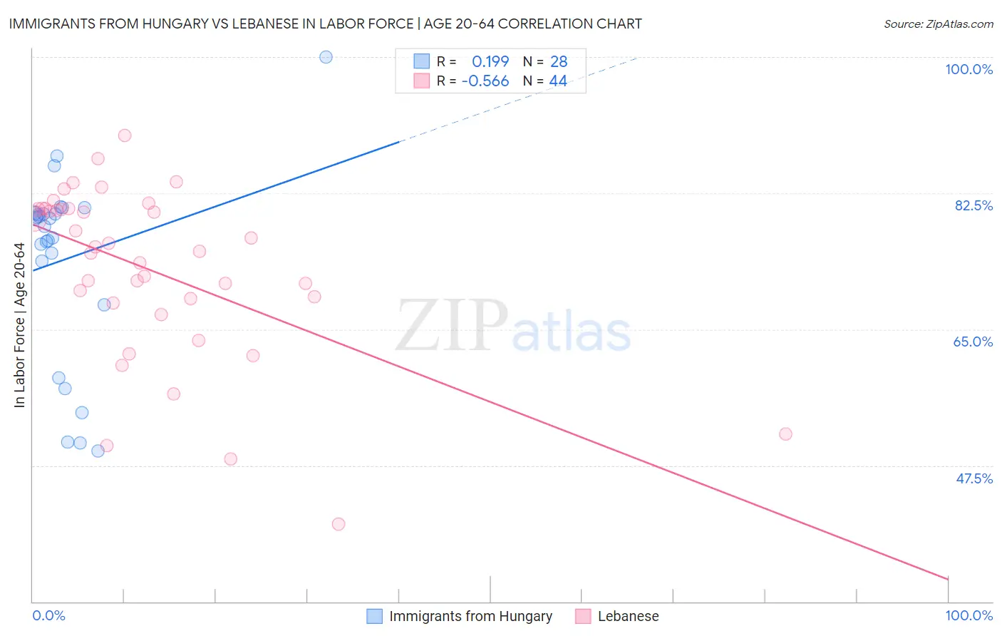 Immigrants from Hungary vs Lebanese In Labor Force | Age 20-64