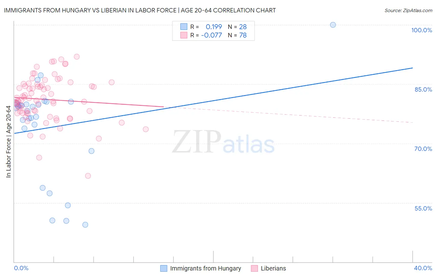 Immigrants from Hungary vs Liberian In Labor Force | Age 20-64