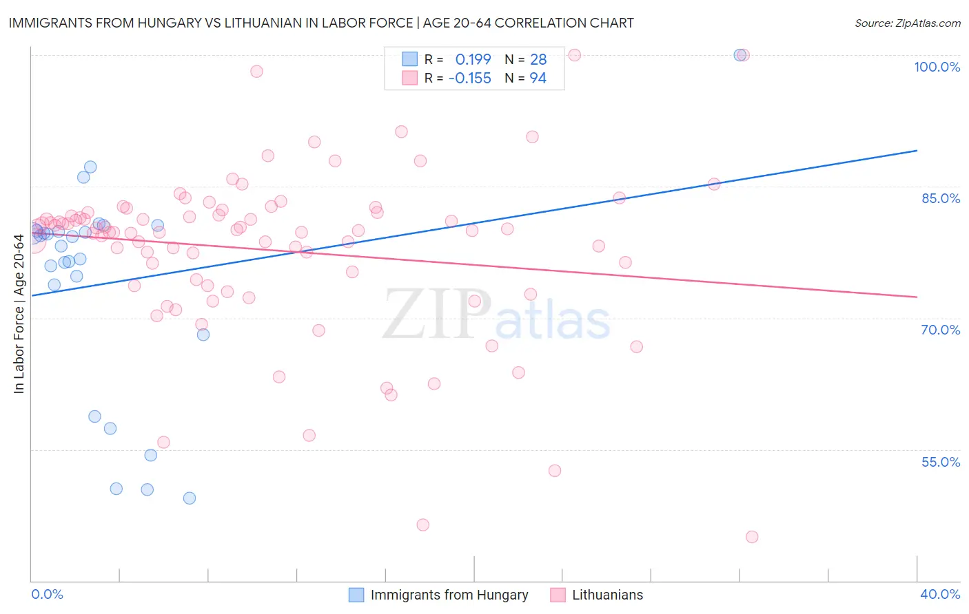 Immigrants from Hungary vs Lithuanian In Labor Force | Age 20-64