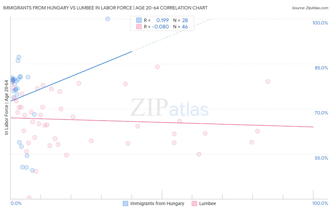 Immigrants from Hungary vs Lumbee In Labor Force | Age 20-64