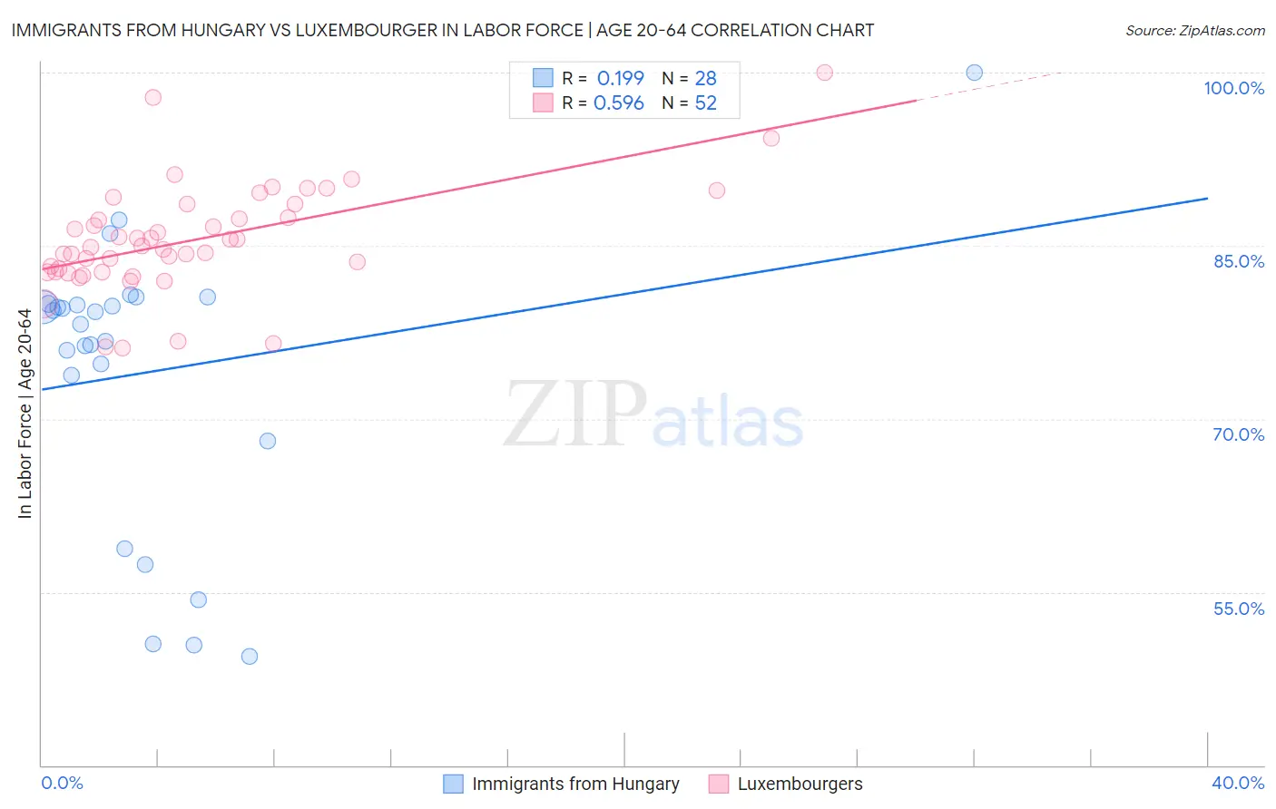 Immigrants from Hungary vs Luxembourger In Labor Force | Age 20-64