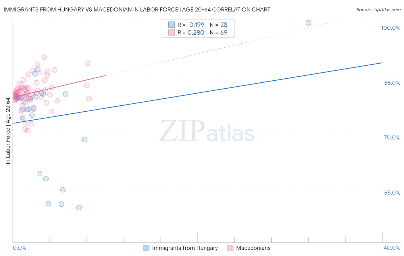 Immigrants from Hungary vs Macedonian In Labor Force | Age 20-64