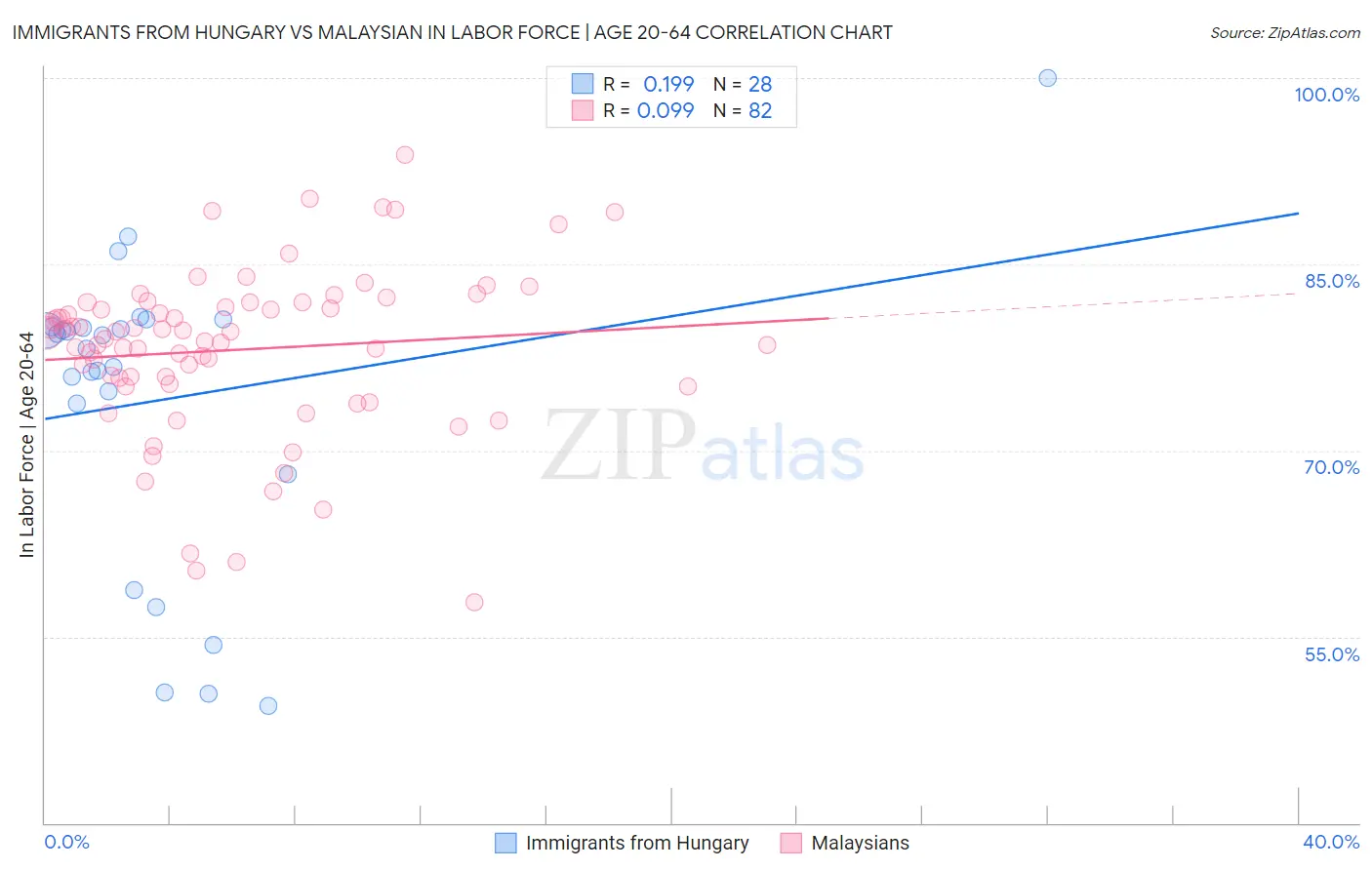 Immigrants from Hungary vs Malaysian In Labor Force | Age 20-64