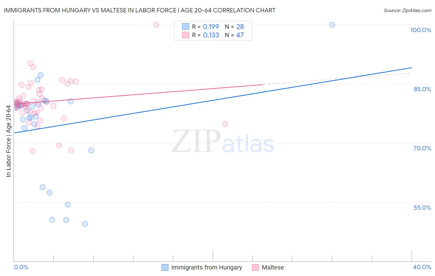 Immigrants from Hungary vs Maltese In Labor Force | Age 20-64