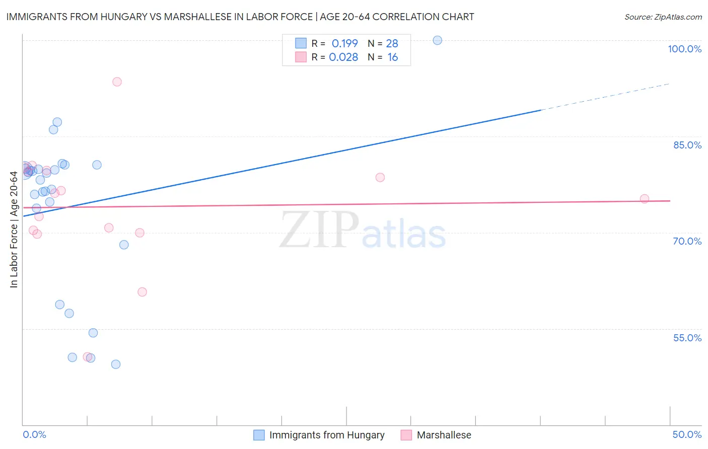Immigrants from Hungary vs Marshallese In Labor Force | Age 20-64