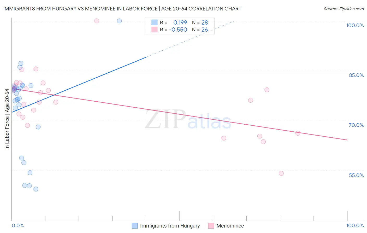 Immigrants from Hungary vs Menominee In Labor Force | Age 20-64