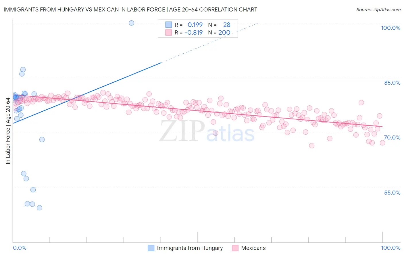 Immigrants from Hungary vs Mexican In Labor Force | Age 20-64