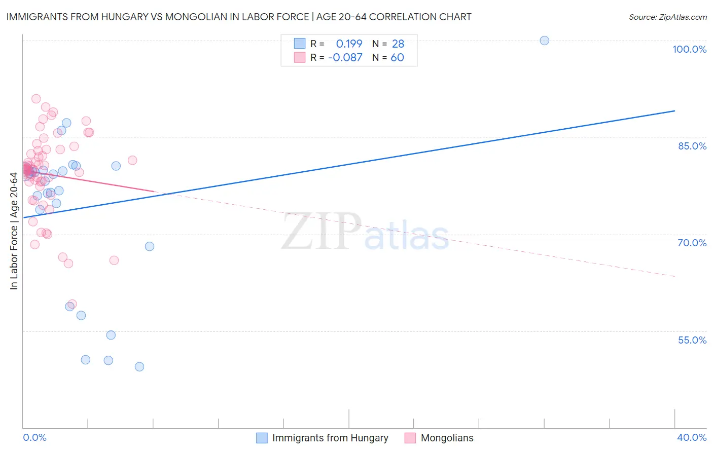 Immigrants from Hungary vs Mongolian In Labor Force | Age 20-64