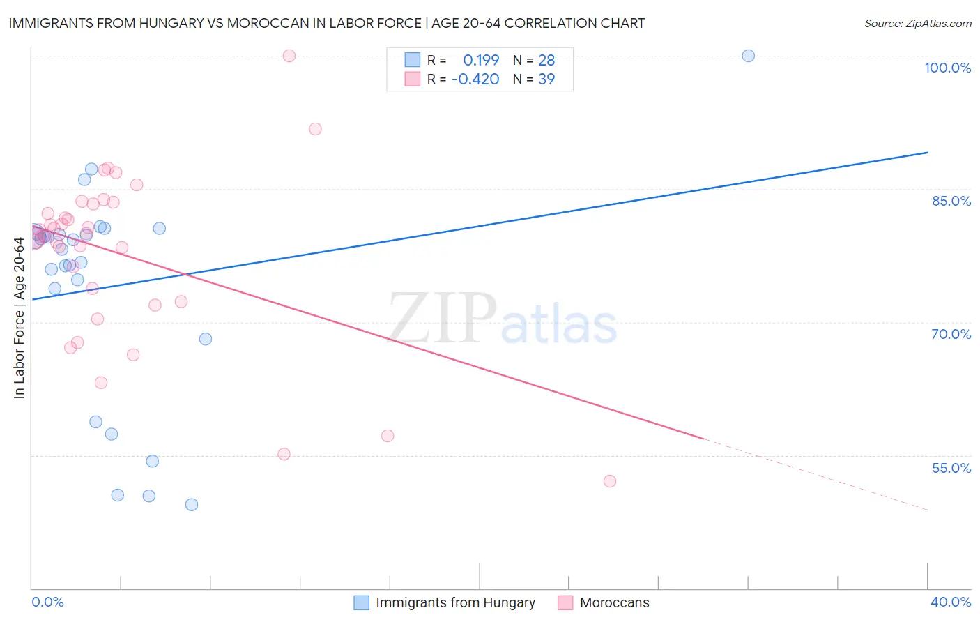 Immigrants from Hungary vs Moroccan In Labor Force | Age 20-64