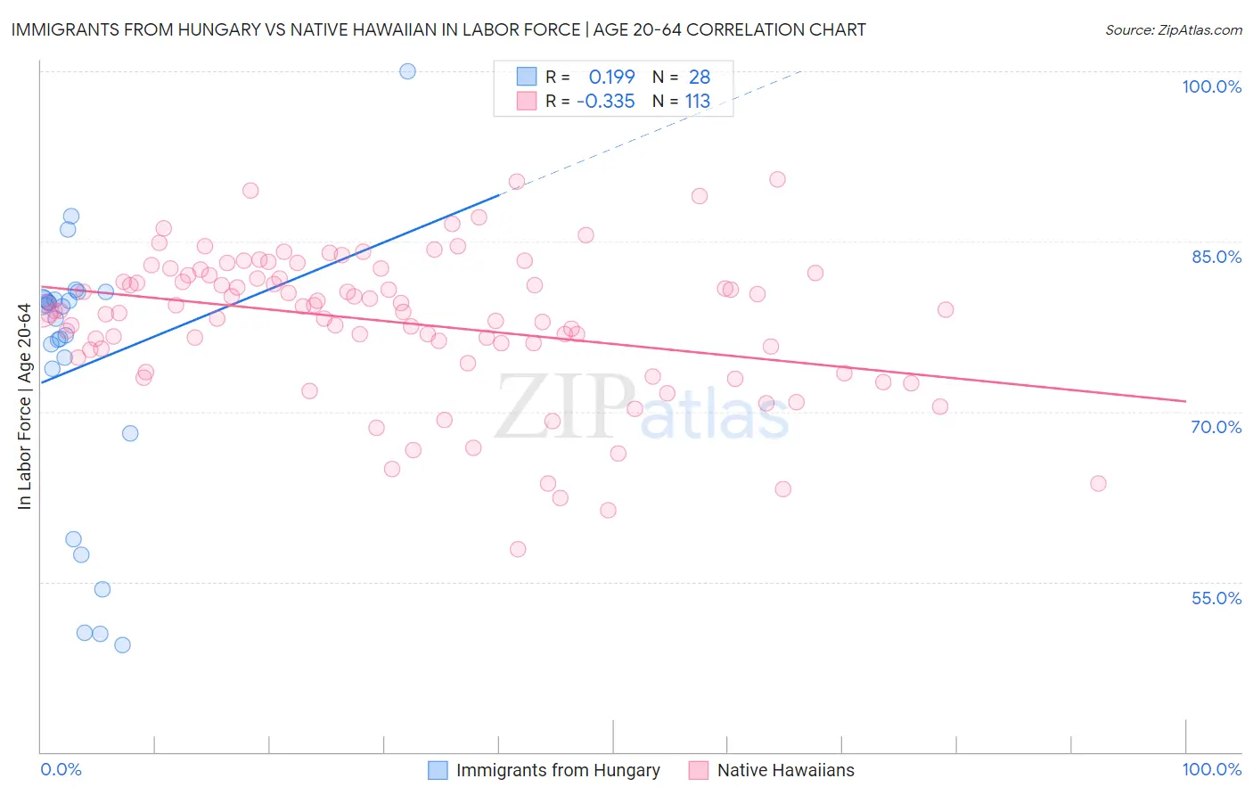 Immigrants from Hungary vs Native Hawaiian In Labor Force | Age 20-64