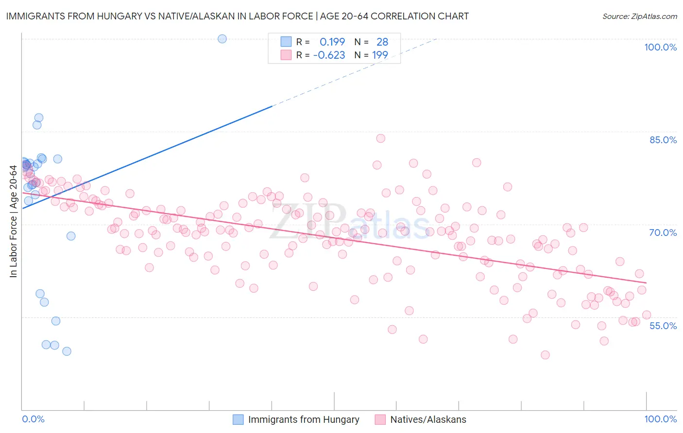 Immigrants from Hungary vs Native/Alaskan In Labor Force | Age 20-64