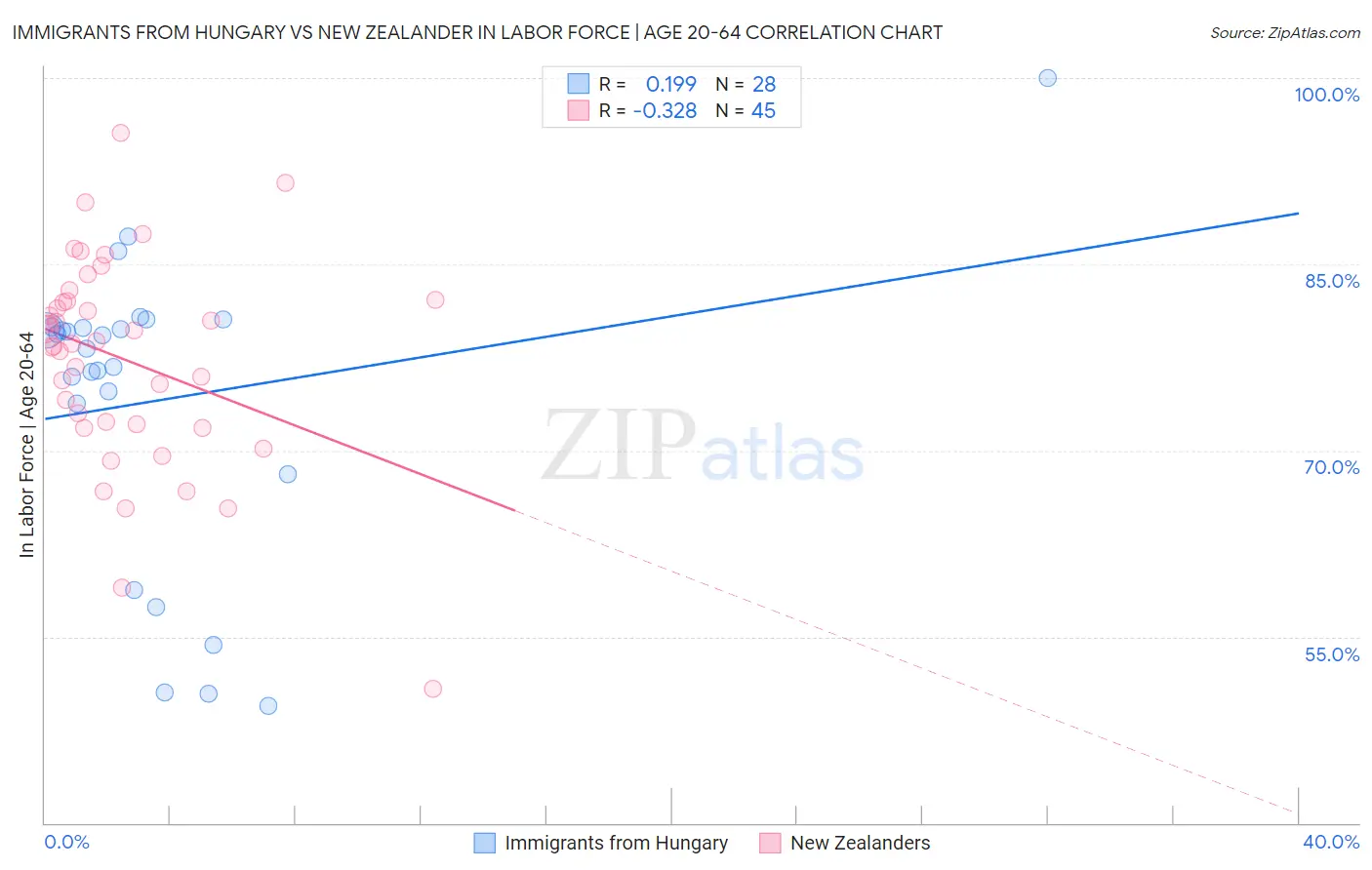 Immigrants from Hungary vs New Zealander In Labor Force | Age 20-64
