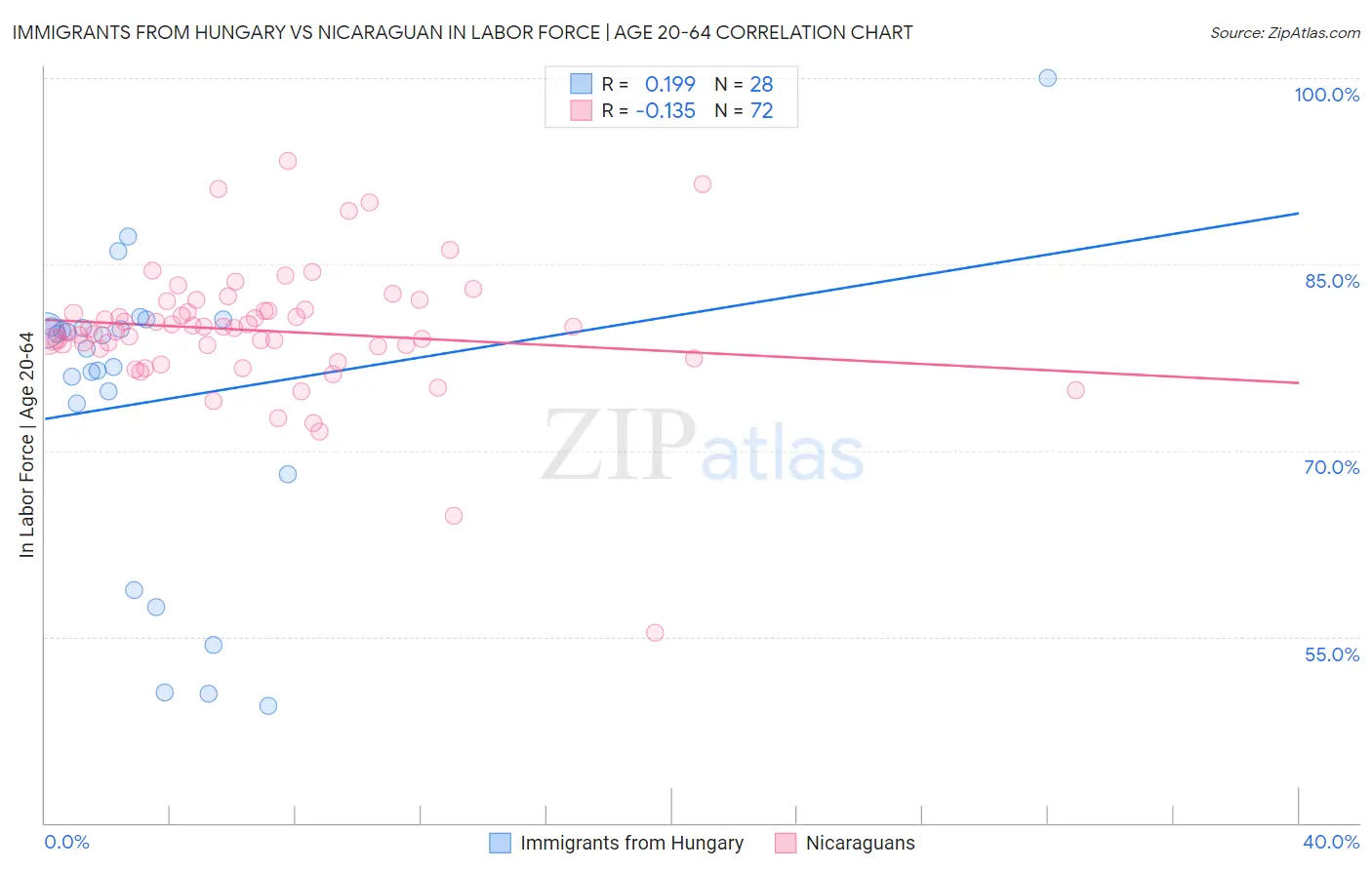 Immigrants from Hungary vs Nicaraguan In Labor Force | Age 20-64