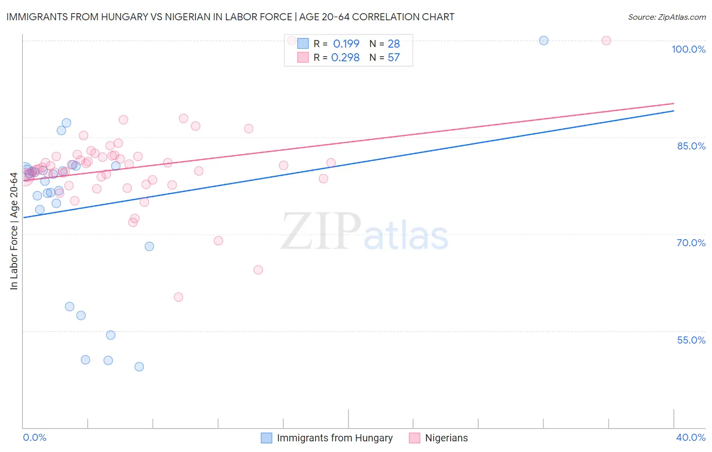 Immigrants from Hungary vs Nigerian In Labor Force | Age 20-64