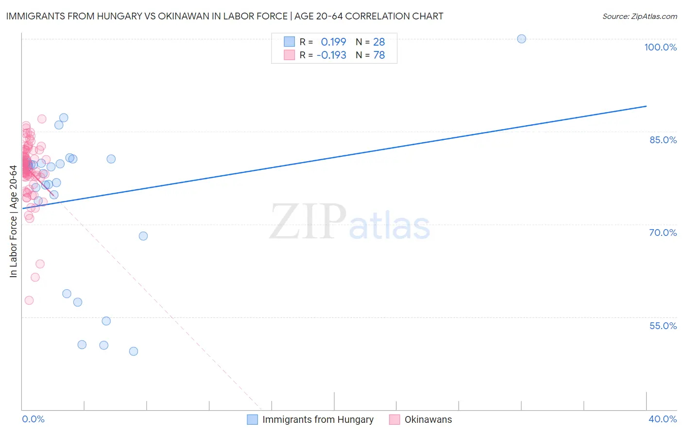 Immigrants from Hungary vs Okinawan In Labor Force | Age 20-64
