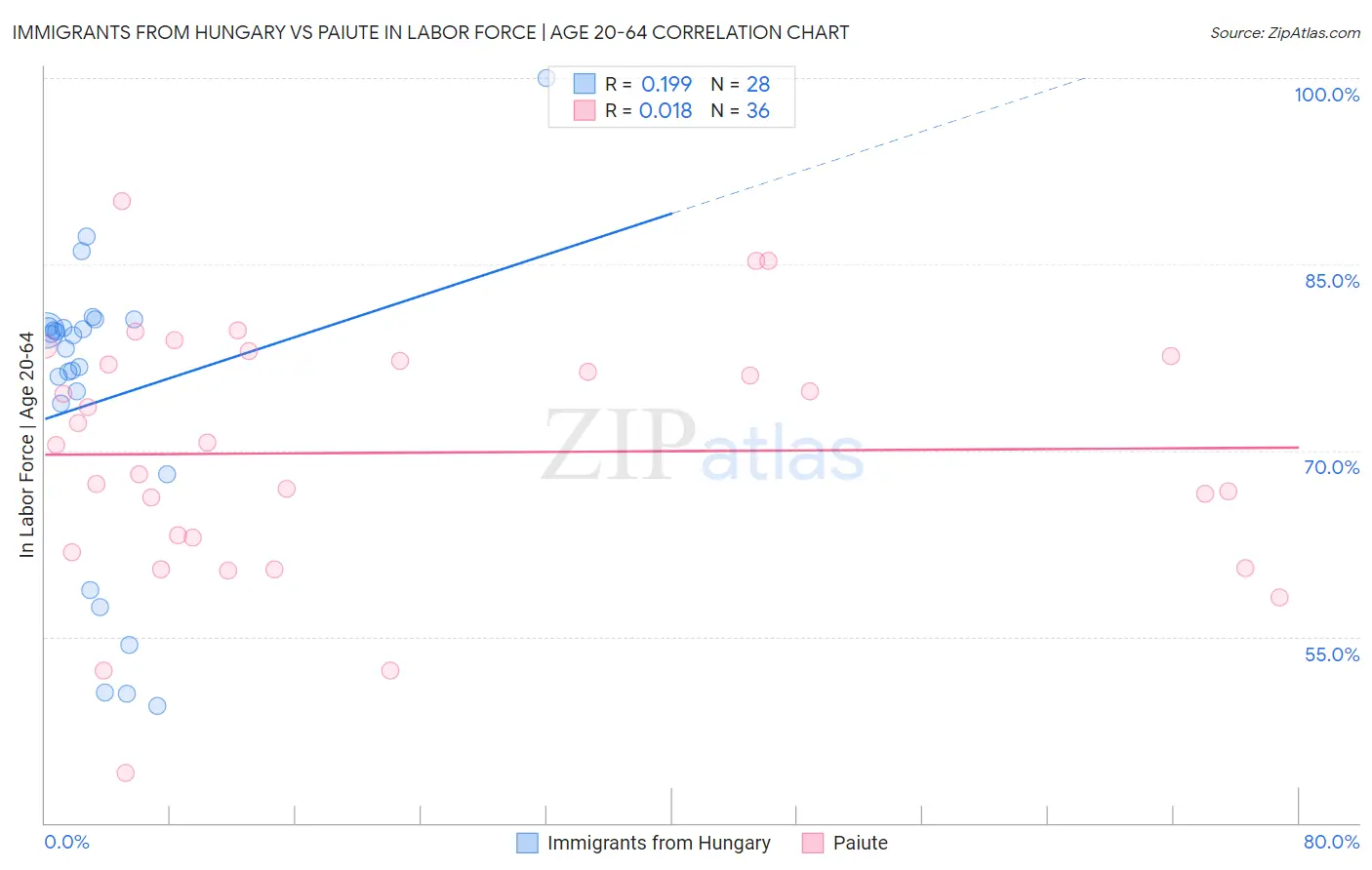 Immigrants from Hungary vs Paiute In Labor Force | Age 20-64
