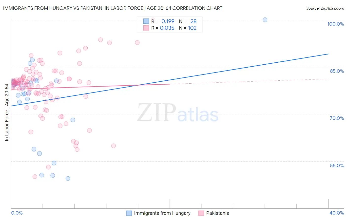Immigrants from Hungary vs Pakistani In Labor Force | Age 20-64