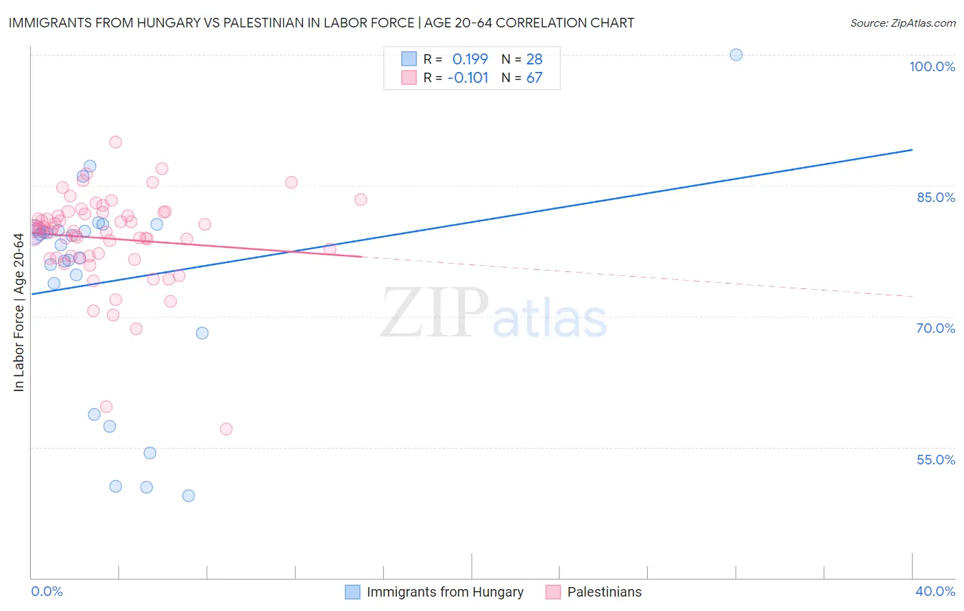 Immigrants from Hungary vs Palestinian In Labor Force | Age 20-64