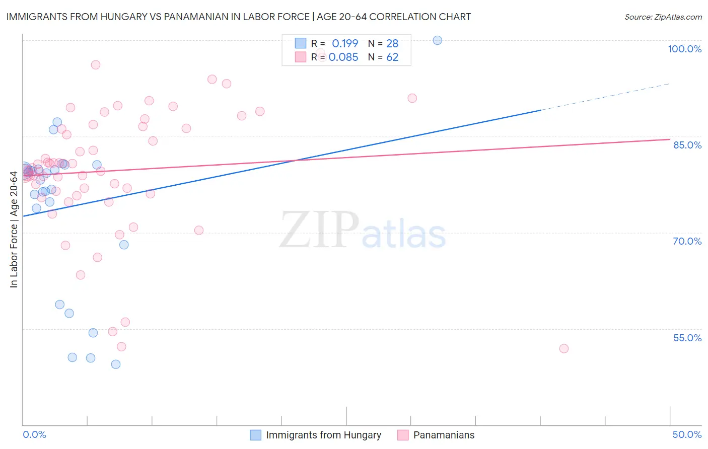 Immigrants from Hungary vs Panamanian In Labor Force | Age 20-64