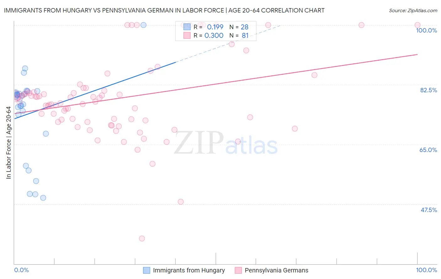Immigrants from Hungary vs Pennsylvania German In Labor Force | Age 20-64