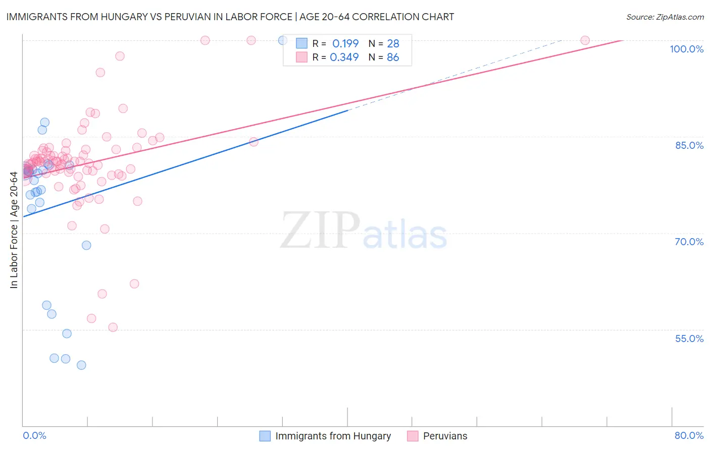 Immigrants from Hungary vs Peruvian In Labor Force | Age 20-64